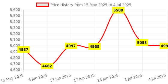 flipkart.com 1st step Caramel Baby With 5 Point Safety Harness And Reversible Handlebar Stroller 1st step Price History Graph from 15 May 2025 to 4 Jul 2025