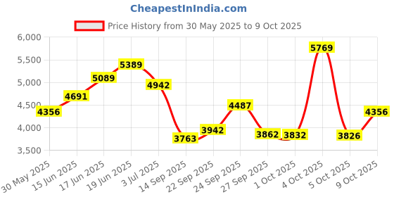 flipkart.com 1st step Caramel Baby With 5 Point Safety Harness And Reversible Handlebar Stroller 1st step Price History Graph from 30 May 2025 to 9 Oct 2025
