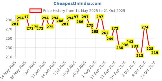 flipkart.com horlicks women's plus Caramel BIB horlicks women's plus Price History Graph from 14 May 2025 to 21 Oct 2025