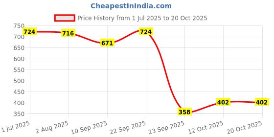 flipkart.com skinn by titan Caramel charm Eau de Parfum - 230 ml skinn by titan Price History Graph from 1 Jul 2025 to 20 Oct 2025