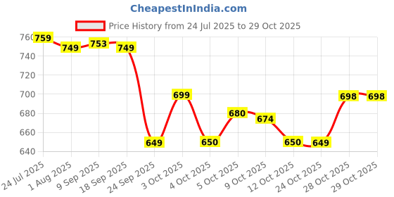 flipkart.com nisara Caramel Crush For Women Long Lasting Parfum Floral Caramel Fragrance Eau de Parfum - 100 ml nisara Price History Graph from 24 Jul 2025 to 28 Oct 2025