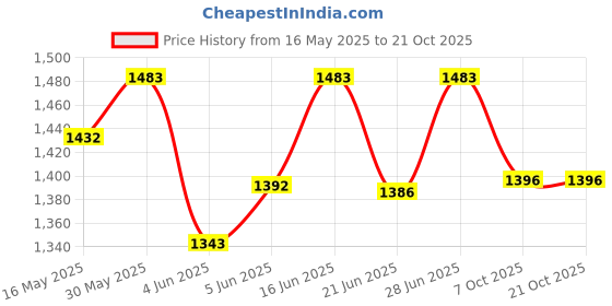 flipkart.com skinn by titan Caramel Eau de Parfum-100 ml skinn by titan Price History Graph from 16 May 2025 to 21 Oct 2025