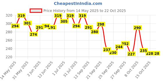 flipkart.com horlicks women's plus Caramel Jar horlicks women's plus Price History Graph from 14 May 2025 to 22 Oct 2025