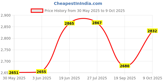 flipkart.com carautocare ASHOK LEYLAND OBD Reader carautocare Price History Graph from 30 May 2025 to 9 Oct 2025