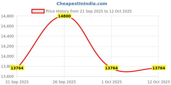 flipkart.com carautocare THINKDIAG BLUETOOTH OBD2 DIAGNOSTIC SCANNER 15 REST FUNCTION OBD Reader carautocare Price History Graph from 21 Sep 2025 to 10 Oct 2025