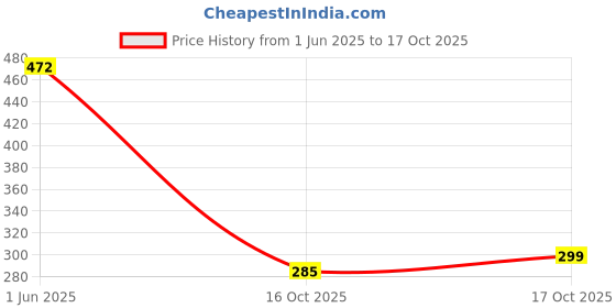 flipkart.com carbamide forte 30 Billion Probiotics & Prebiotics Supplement for Women & Men carbamide forte Price History Graph from 1 Jun 2025 to 17 Oct 2025