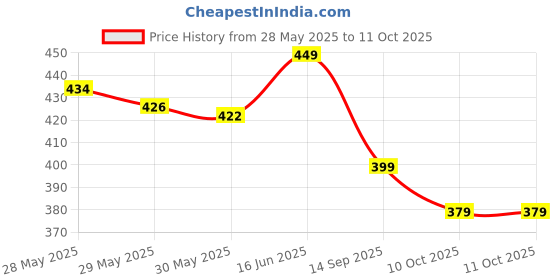flipkart.com carbamide forte Biotin for Hair Growth with Amla, Brahmi & Bamboo Extract | Biotin Tablets carbamide forte Price History Graph from 28 May 2025 to 10 Oct 2025