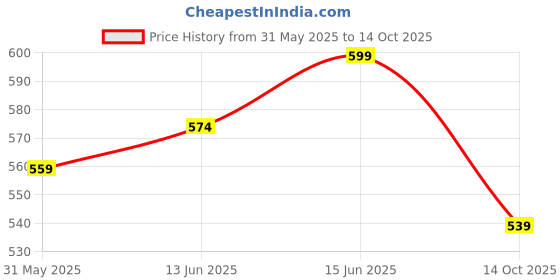 flipkart.com carbamide forte Biotin Tablets with 50 Multivitamin Ingredients | Biotin for Hair & Skin carbamide forte Price History Graph from 31 May 2025 to 14 Oct 2025