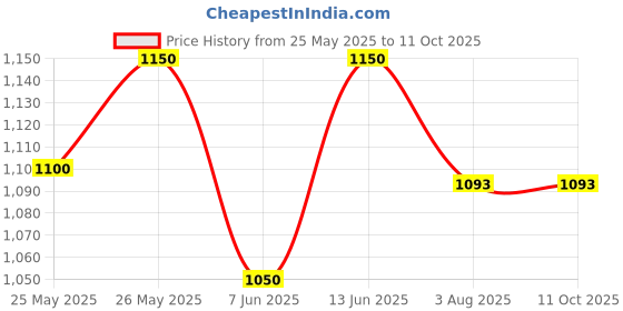 flipkart.com carbamide forte Coenzyme Q10 (CoQ10) 200mg Good Health Capsule with Piperine 5mg carbamide forte Price History Graph from 25 May 2025 to 10 Oct 2025