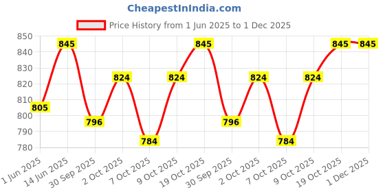 flipkart.com carbamide forte Collagen Powder Tablets - 6000mg with Type 1 & 3 Collagen Supplement carbamide forte Price History Graph from 1 Jun 2025 to 30 Nov 2025