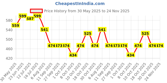 flipkart.com carbamide forte Creatine Monohydrate 250g | Creatine Powder for Lean Muscle & Strength Creatine carbamide forte Price History Graph from 30 May 2025 to 23 Nov 2025