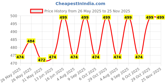 flipkart.com carbamide forte Evening Primrose Oil Capsules 1250mg 100% Pure & Cold Pressed EPO with 10% GLA carbamide forte Price History Graph from 26 May 2025 to 24 Nov 2025