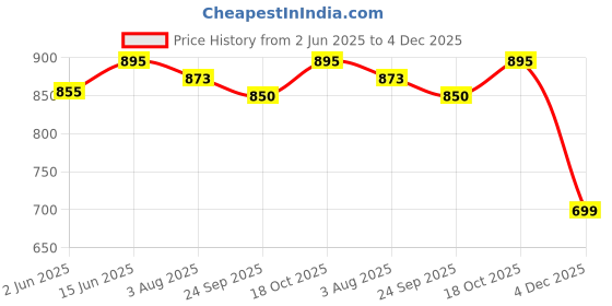 flipkart.com carbamide forte Joint Support Supplement with 3900mg Vitamins & Glucosamine Tablet carbamide forte Price History Graph from 2 Jun 2025 to 4 Dec 2025