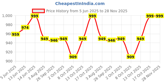 flipkart.com carbamide forte L-Carnitine Liquid 3300mg | L Carnitine L-Tartrate Supplement for Fat Loss carbamide forte Price History Graph from 5 Jun 2025 to 28 Nov 2025