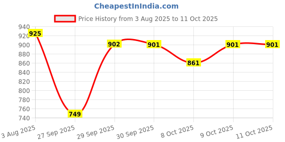 flipkart.com carbamide forte L Glutathione Tablets with Vitamin C from Amla Extract Combo for Skin carbamide forte Price History Graph from 3 Aug 2025 to 11 Oct 2025