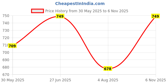 flipkart.com carbamide forte Mass Gainer/Weight Gainer Protein with Vitamins, ZMA & Creatine Weight Gainers/Mass Gainers carbamide forte Price History Graph from 30 May 2025 to 6 Nov 2025