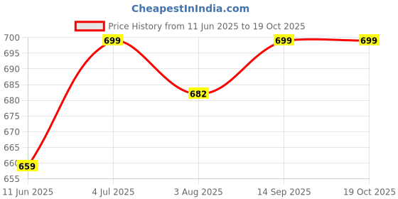 flipkart.com carbamide forte Multivitamin for Men & Women with Probiotics | Multivitamin Tablets carbamide forte Price History Graph from 11 Jun 2025 to 18 Oct 2025