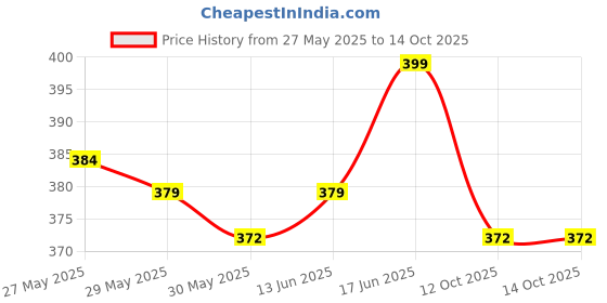 flipkart.com carbamide forte Multivitamin for Men with Probiotics & Multiminerals | Multivitamin Tablets carbamide forte Price History Graph from 27 May 2025 to 13 Oct 2025