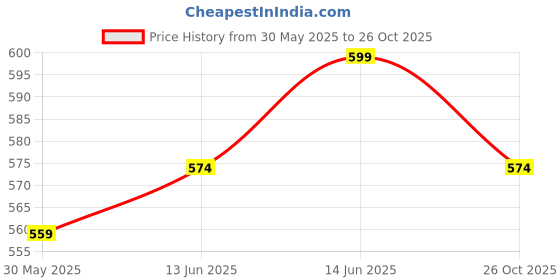 flipkart.com carbamide forte PCOS Balance Gummies, PCOS Supplement with 40:1 Ratio of Myo & D Chiro Inositol carbamide forte Price History Graph from 30 May 2025 to 26 Oct 2025