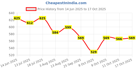 flipkart.com carbamide forte Veg DHA Omega 3 Capsules 1000mg Tablets, Vegan Omega 3 no Fish Oil Used carbamide forte Price History Graph from 14 Jun 2025 to 17 Oct 2025