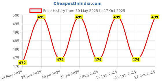flipkart.com carbamide forte Vitamin B Complex tablets | B1, B2, B3, B5, B6, B9, Biotin & Vitamin B12 Tablets carbamide forte Price History Graph from 30 May 2025 to 16 Oct 2025