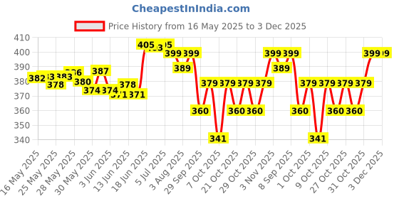 flipkart.com carbamide forte Vitamin B12 Tablets 500mcg-Active Form of Methylcobalamin Vitamin B12 Supplement carbamide forte Price History Graph from 16 May 2025 to 2 Dec 2025