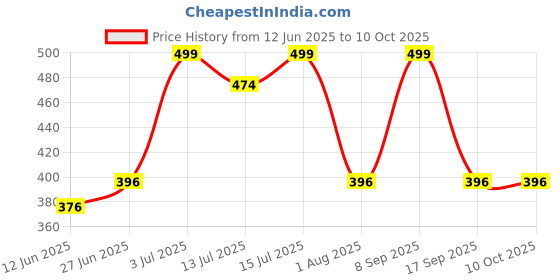 flipkart.com carbamide forte Vitamin D3 K2 MK7 | Plant Based Veg Vitamin D3 Tablets Lichen Source carbamide forte Price History Graph from 12 Jun 2025 to 10 Oct 2025