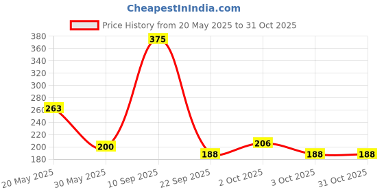 flipkart.com pierre cardin Carbide Ball Pen with Key chain Pen Gift Set pierre cardin Price History Graph from 20 May 2025 to 30 Oct 2025