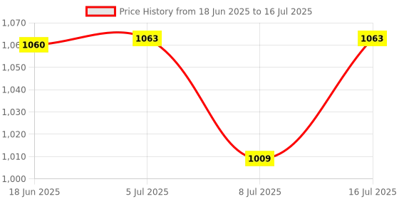flipkart.com favone Car/Bike, Global Time Tracking Device with SOS But Location Smart Tracker favone Price History Graph from 18 Jun 2025 to 16 Jul 2025