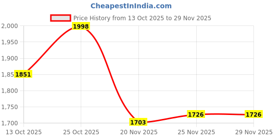 flipkart.com ankit mart car/Bike, Truck, Ups, Car up to 10 amp Now Comes with Wire & Clip. car battery charger 12 Volt Battery Fast Charger 6AH to 220 ankit mart Price History Graph from 13 Oct 2025 to 28 Nov 2025