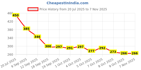 flipkart.com ayw Car/Bike Universal Turbo Sound Whistle For City/Honda/2000 Car Silencer ayw Price History Graph from 20 Jul 2025 to 6 Nov 2025