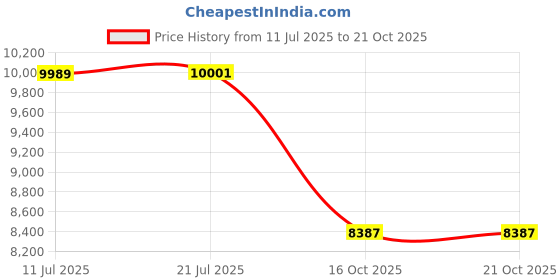flipkart.com vector 91 Carbine Multispeed for Men 26 T (inch) Mountain Cycle vector 91 Price History Graph from 11 Jul 2025 to 21 Oct 2025