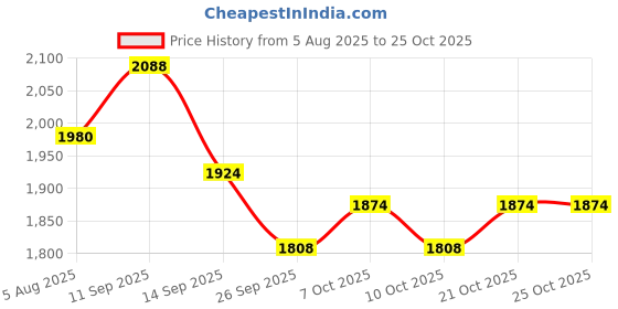 flipkart.com animal booster nutrition Carbo Booster 3kg Weight Gainers/Mass Gainers animal booster nutrition Price History Graph from 5 Aug 2025 to 24 Oct 2025