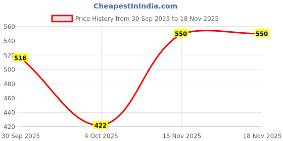 flipkart.com carbo plus Instant High Energy Carbohydrate Loading for Athletes, Students & Professionals Nutrition Drink carbo plus Price History Graph from 30 Sep 2025 to 17 Nov 2025