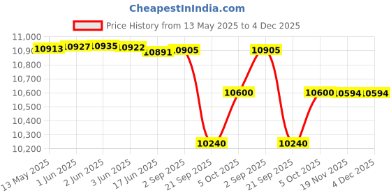 flipkart.com tecnifibre Carboflex 125 X-Speed Black, Red Strung Squash Racquet tecnifibre Price History Graph from 13 May 2025 to 3 Dec 2025