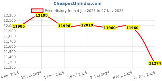 flipkart.com tecnifibre Carboflex 125 X-TOP- N.S. White Strung Squash Racquet tecnifibre Price History Graph from 4 Jun 2025 to 27 Nov 2025