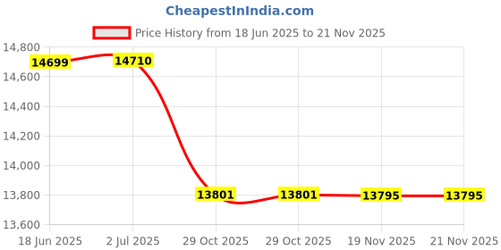 flipkart.com tecnifibre Carboflex 125 XTOP -V2 Multicolor Strung Squash Racquet tecnifibre Price History Graph from 18 Jun 2025 to 20 Nov 2025