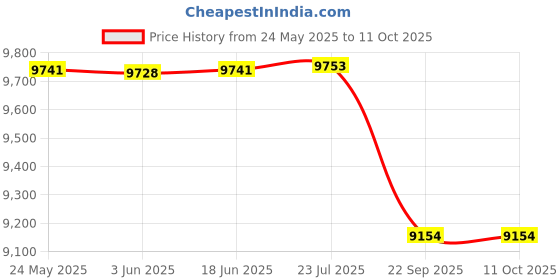 flipkart.com tecnifibre Carboflex 130 X-Speed Multicolor Strung Squash Racquet tecnifibre Price History Graph from 24 May 2025 to 11 Oct 2025