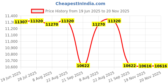 flipkart.com tecnifibre Carboflex 130 X-TOP- Marwan Shorbagy White Strung Squash Racquet tecnifibre Price History Graph from 19 Jun 2025 to 20 Nov 2025