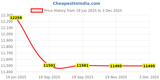 flipkart.com tecnifibre Carboflex 130-XTOP V2 Multicolor Strung Squash Racquet tecnifibre Price History Graph from 19 Jun 2025 to 3 Dec 2025