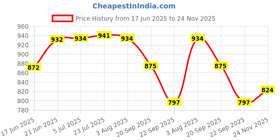 flipkart.com carbon 1000 ml Cooking Oil Dispenser carbon Price History Graph from 17 Jun 2025 to 24 Nov 2025