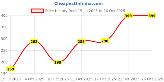 flipkart.com attro Carbon 3 Compartment 1 Containers Lunch Box attro Price History Graph from 15 Jul 2025 to 26 Oct 2025