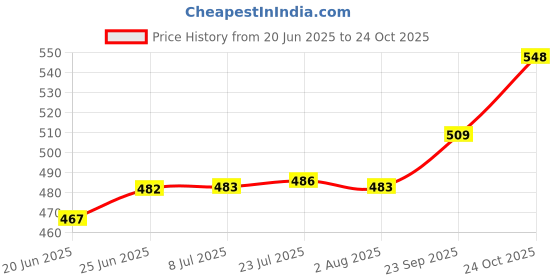 flipkart.com multi pro ro by multipro Carbon & Sediment With Aquafilter Genuine Media Filter Cartridge multi pro ro by multipro Price History Graph from 20 Jun 2025 to 24 Oct 2025
