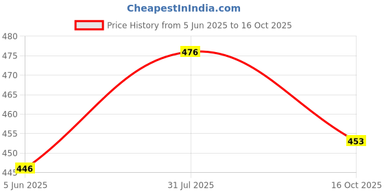 flipkart.com carbon bike Bicycle 660mm MTB Long steel Handlebar 31.8mm Matt Black for All Type of Bicycle Handlebar Riser Kit carbon bike Price History Graph from 5 Jun 2025 to 16 Oct 2025