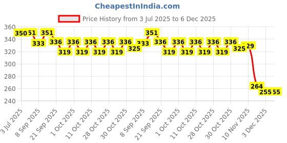 flipkart.com carbon bike Bicycle Square Bottom Bracket Sealed Cartridge Bearing Bicycle Brake Disk carbon bike Price History Graph from 3 Jul 2025 to 5 Dec 2025
