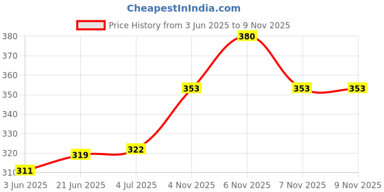 flipkart.com jayco Carbon Brushes With Spring For Sewing Machine 100 Pcs Electric Sewing Machine jayco Price History Graph from 3 Jun 2025 to 9 Nov 2025