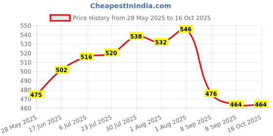 flipkart.com water green Carbon Candle Solid Filter Cartridge water green Price History Graph from 28 May 2025 to 16 Oct 2025