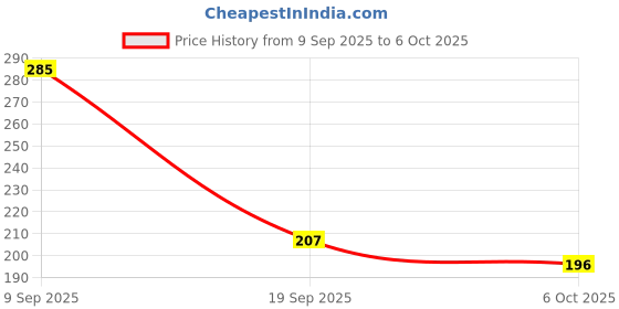 flipkart.com mcc fashions Carbon Faucet Water Filters For Home Kitchen (2 PCS) Tap Mount Water Filter Faucet Mount mcc fashions Price History Graph from 9 Sep 2025 to 6 Oct 2025