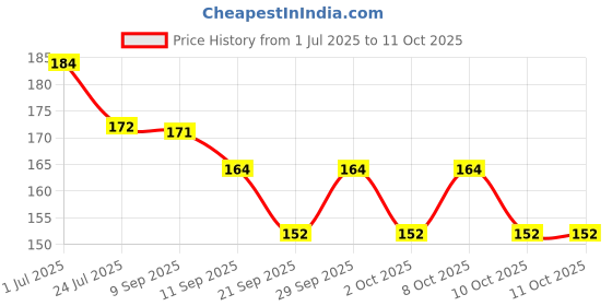 flipkart.com zivini Carbon Faucet Water Filters Home Kitchen Faucet Water Filter Multilayer Purifier Faucet Mount zivini Price History Graph from 1 Jul 2025 to 11 Oct 2025