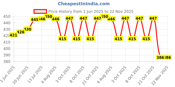 flipkart.com jukr Carbon Fiber Digital Vernier Caliper 150 mm / 6 Inch For Office, Industries, Home, Students, DIY Service Centers, Engineers Big LCD Display Vernier Digital Caliper jukr Price History Graph from 1 Jun 2025 to 22 Nov 2025